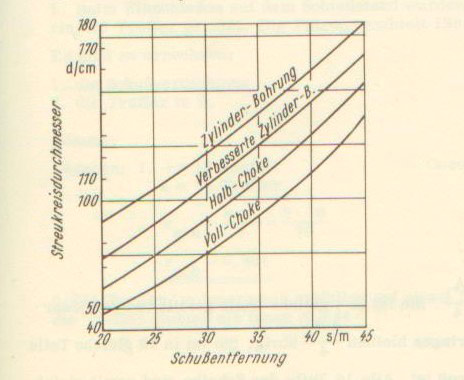 Рис. 6 Зависимость рассеивания от вида сверловки и дальности стрельбы. Сверху вниз: «цилиндр» - «цилиндр с напором» - «получок» - «чок».