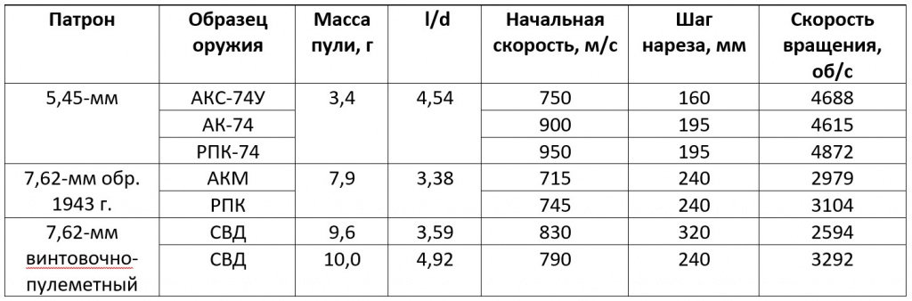 Таблица: шаги нарезов и скорости вращения пуль для наиболее распространенных отечественных образцов стрелкового оружия