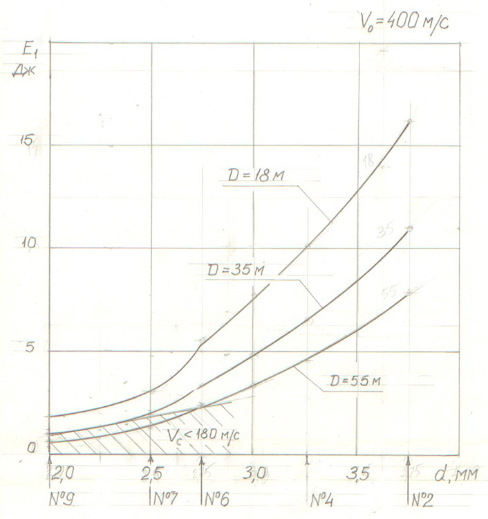 Рис.10. Номограмма для определения размера дроби. V0 = 400 м/с. 