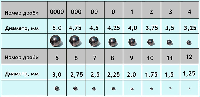 Таблица: номер дроби и её диаметр