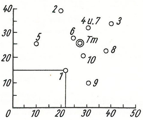Рис.3. Определение СТП координатным методом; оси проведены произвольно. Tm – средняя точка попадания.