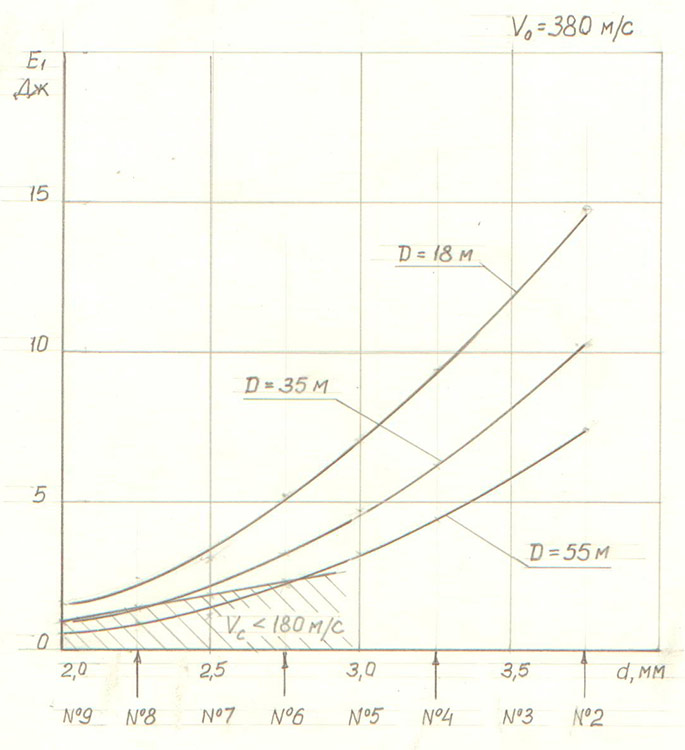 Рис.11. Номограмма для определения размера дроби. V0 = 380 м/с.