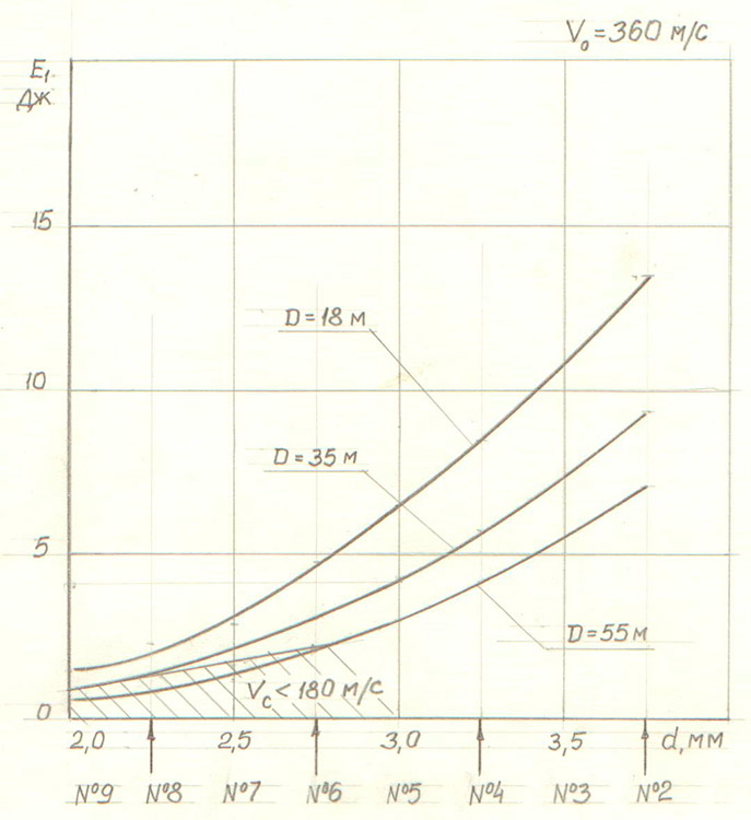 Рис.12. Номограмма для определения размера дроби. V0 = 360 м/с.