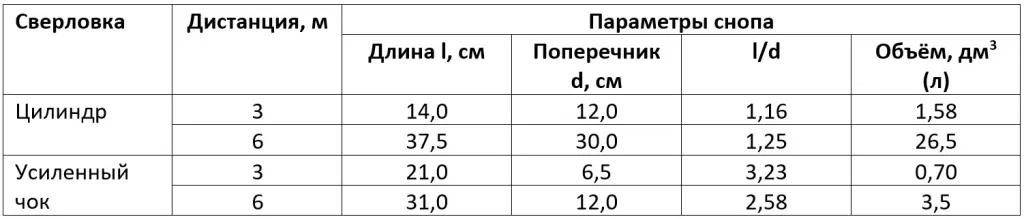 Таблица 1. Дробовой «сноп» при разных сверловках