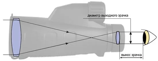 Выходной зрачок