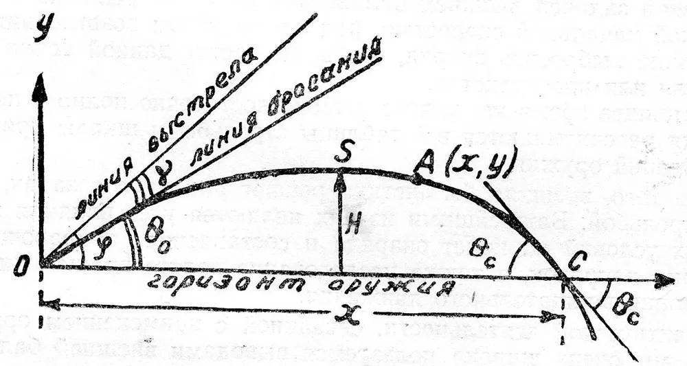 Рис.1. Элементы траекториии