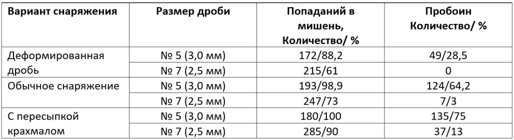 Таблица 2. Параметры боя ружья при разных вариантах снаряжения