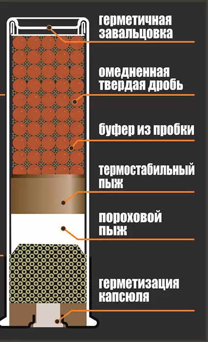 Рис. 12. Патрон «Жирный гусь» производства «Техкрим» в разрезе.