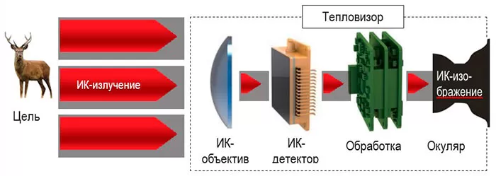 Принцип работы тепловизора